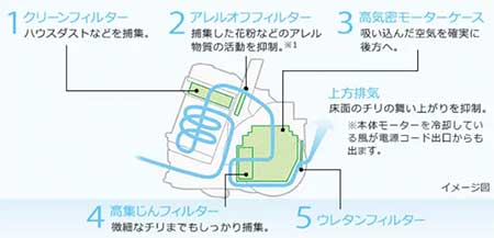 CV-SP900Mの高集じんフィルタ