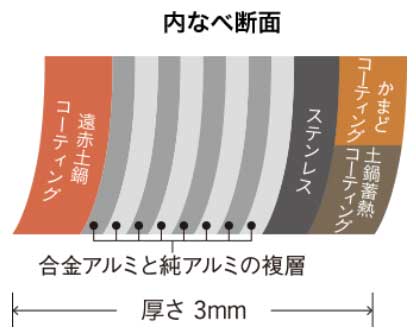 JPI-S10NKとJPI-A100の内釜