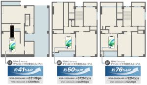 WSR-3000AX4Pのアンテナと実効スループット