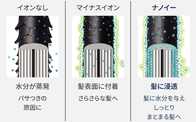 ナノイーとマイナスイオンの違い