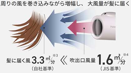 EH-NE7Mの風量