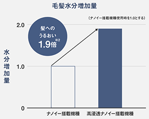 EH-NA0Kの高浸透ナノイー