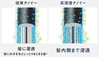 ナノイーと高浸透ナノイーの比較